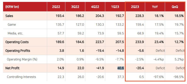 Com2uS' 2023 2Q Financial Results