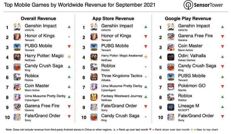 Genshin Impact highest-grossing first year
